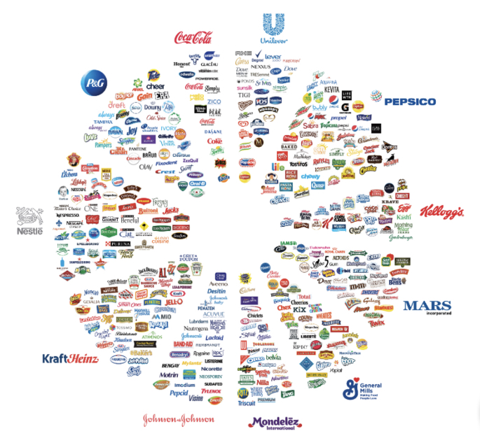 Corporate conglomerates such as P&G and PepsiCo. largely manipulate the markets, directing consumers into their sizable sphere of influence.